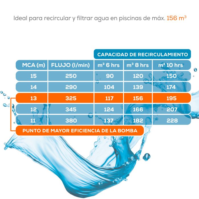 KIT BOMBA DE PISCINA 3 HP