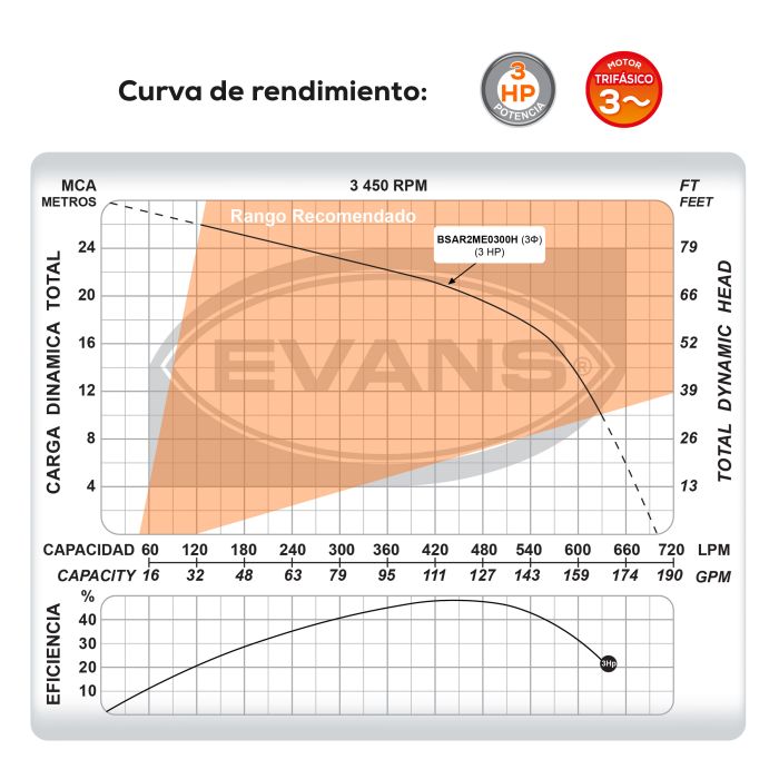 BOMBA DE AGUA RESIDUAL 3HP 440V