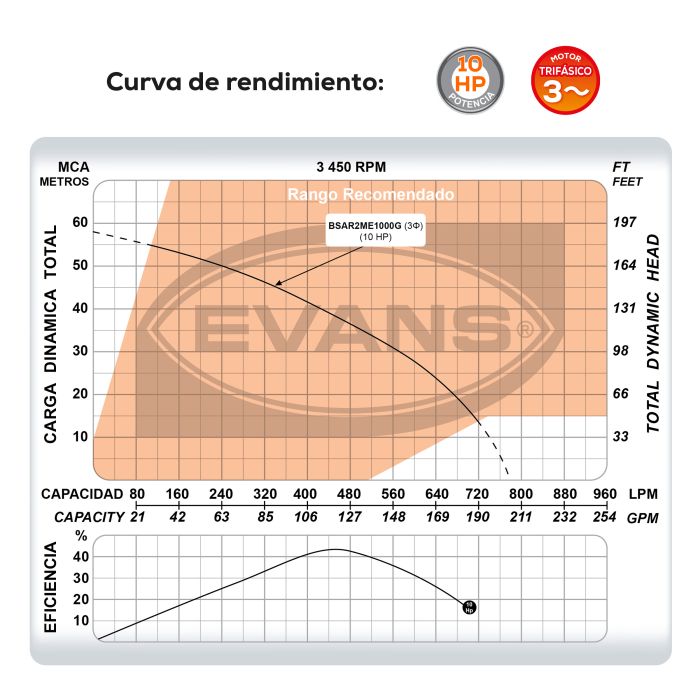 BOMBA DE AGUA RESIDUAL 7.5HP 440V
