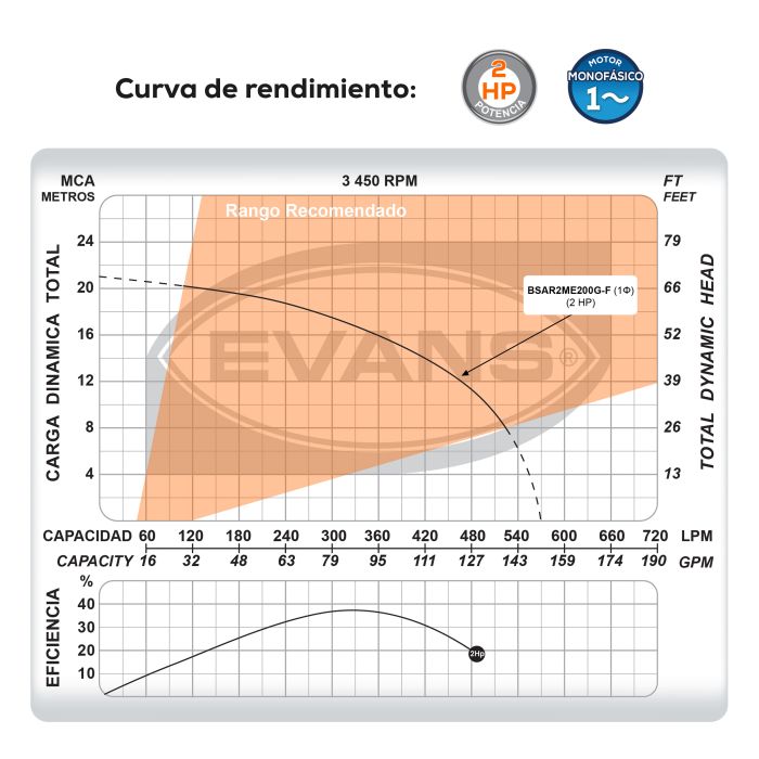 BOMBA DE AGUA RESIDUAL 2HP 220V