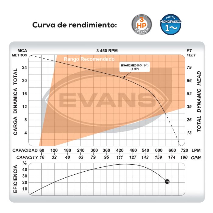 BOMBA DE AGUA RESIDUAL 3HP 220V