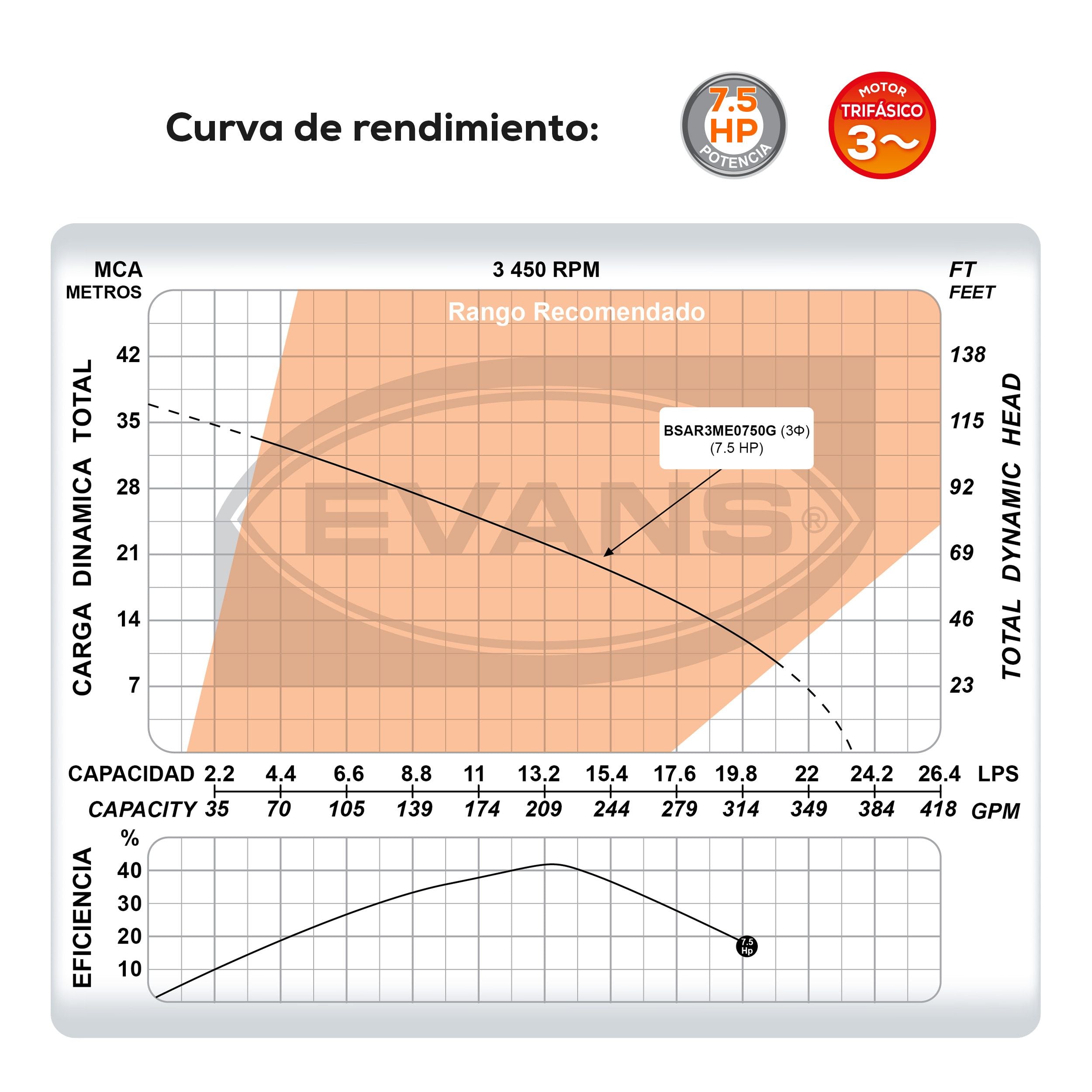 BOMBA DE AGUA RESIDUAL 7.5HP 220V