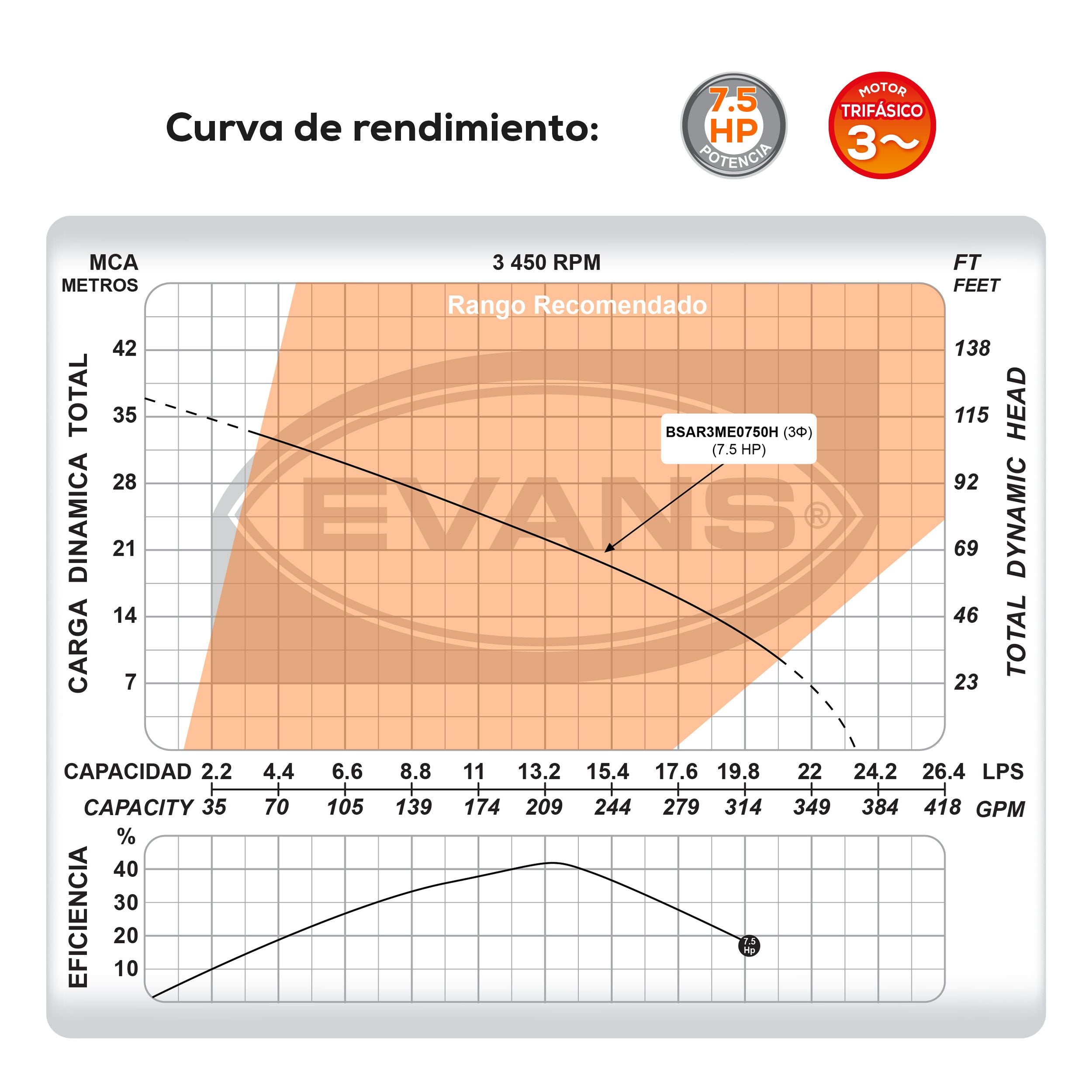 BOMBA DE AGUA RESIDUAL 7.5HP 440V