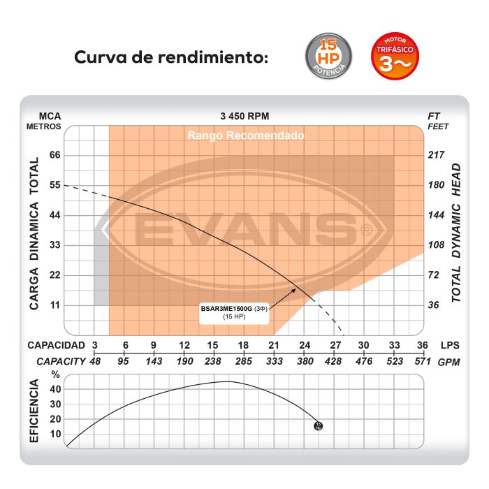 BOMBA DE AGUA RESIDUAL 15HP 440V