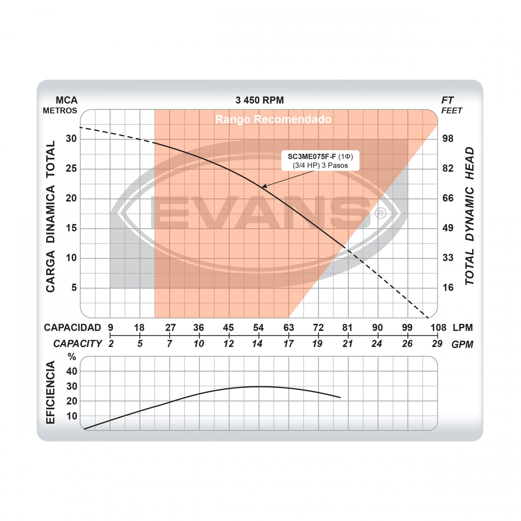 BOMBA SUMERGIBLE DOMÉSTICA 3/4HP - SC3ME075F-F