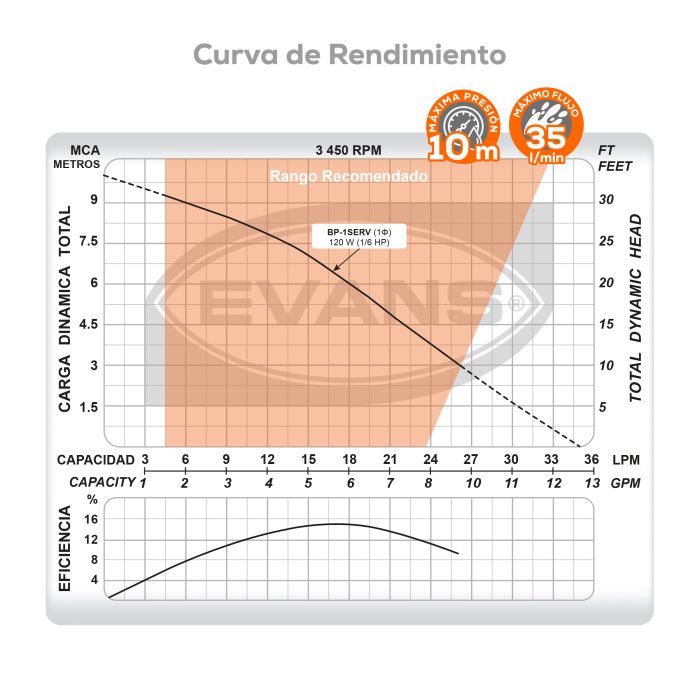 BOMBA PRESURIZADORA 1 BP-1SERV