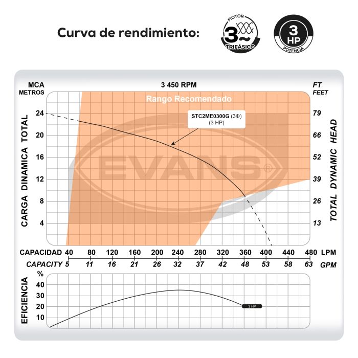 BOMBA TRITURADORA CORTANTE 3 STC2ME0300G