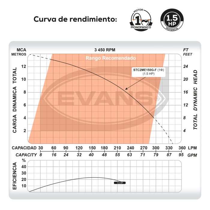 BOMBA TRITURADORA CORTANTE 1.5 STC2ME150G-F