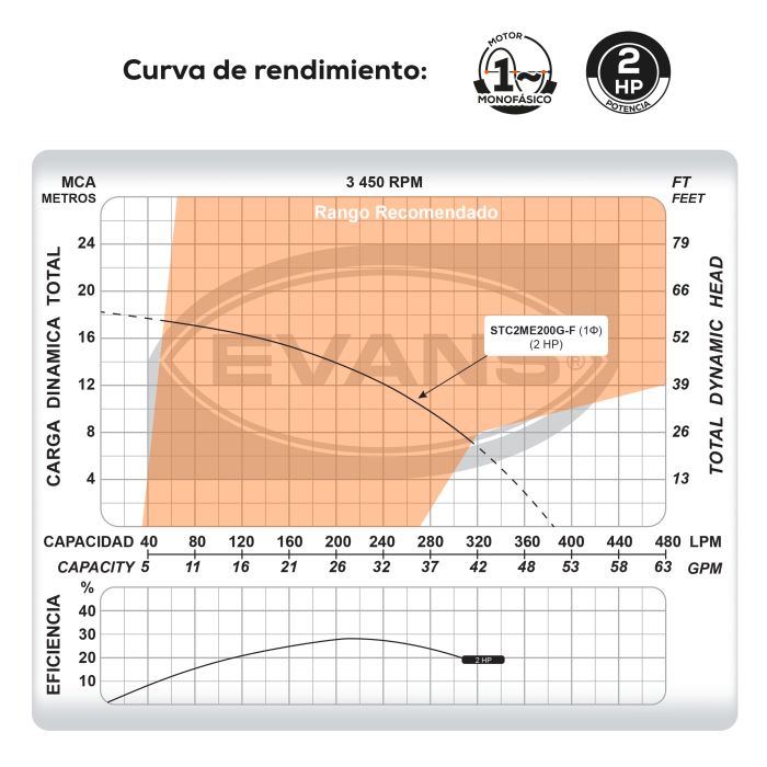 BOMBA TRITURADORA CORTANTE 2 STC2ME200G-F