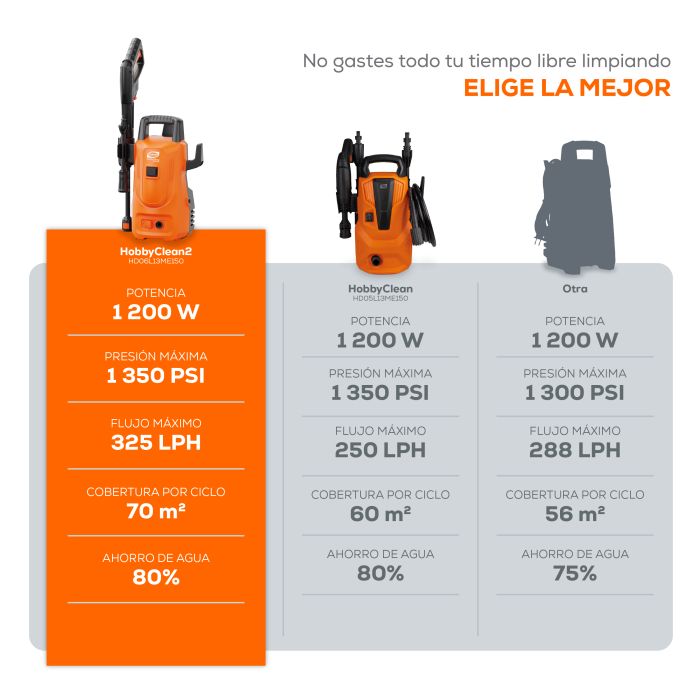 HIDROLAVADORA ELE 5.5LPM 1300PSI HD06L13ME150