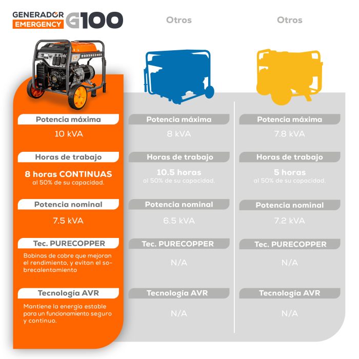 GENERADOR 10KW 18HP MANUAL G100MG1800THW