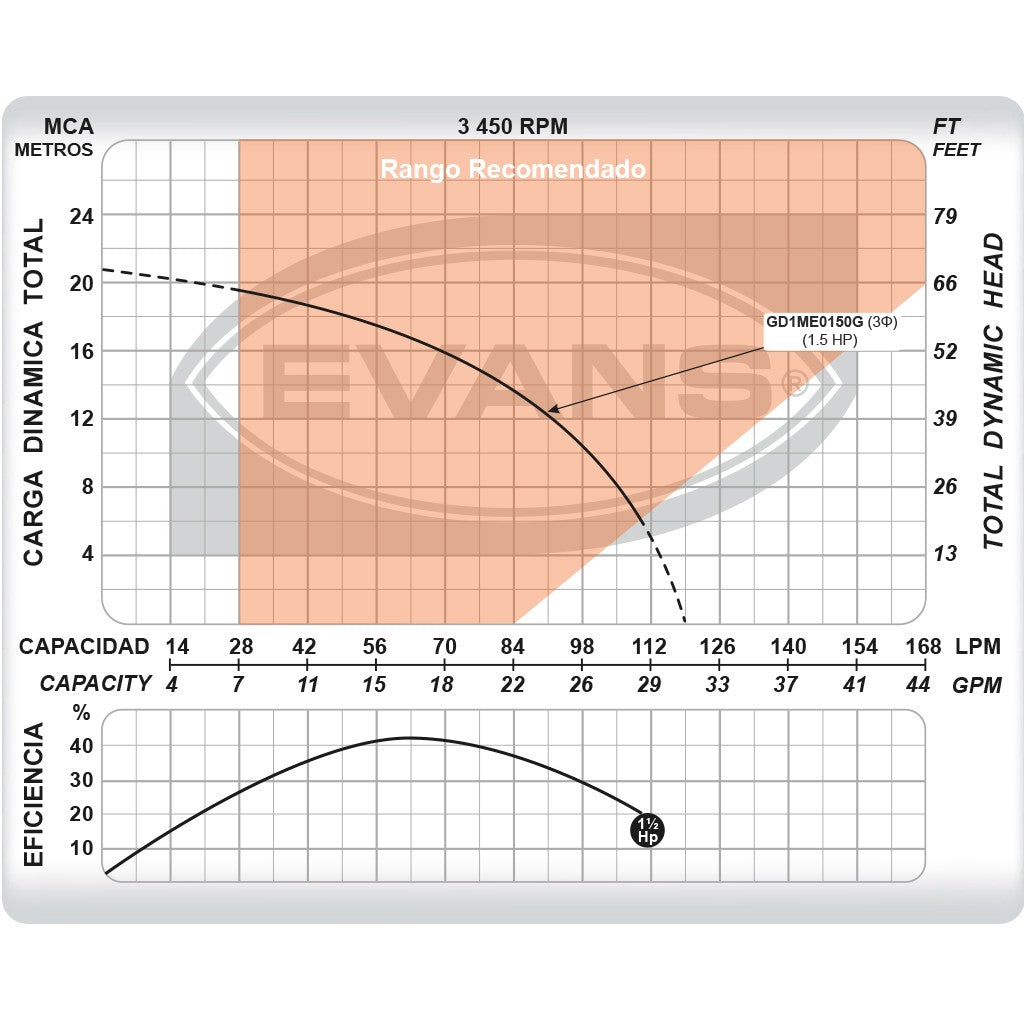BOMBA TRITURADORA TRIFÁSICA 1.5HP 220V - GD1ME0150G