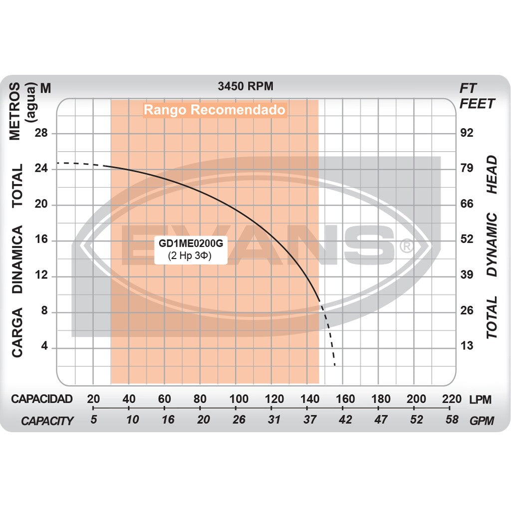 BOMBA TRITURADORA TRIFÁSICA 2.0HP 220V - GD1ME0200G