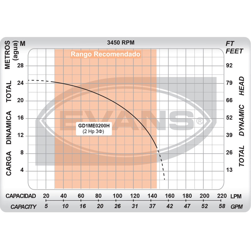 BOMBA TRITURADORA TRIFÁSICA 2.0HP 440V - GD1ME0200H