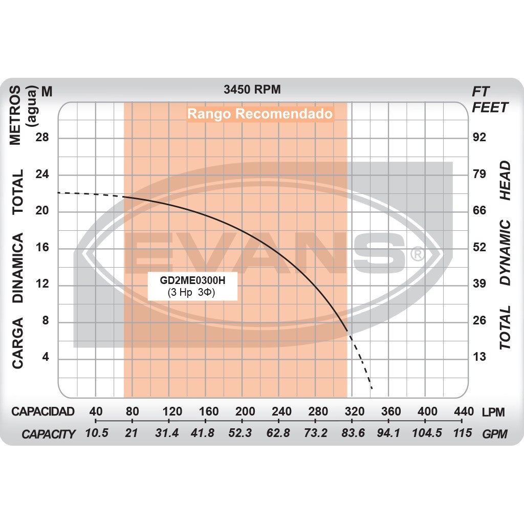 BOMBA TRITURADORA TRIFÁSICA 3.0HP 440V - GD2ME0300H