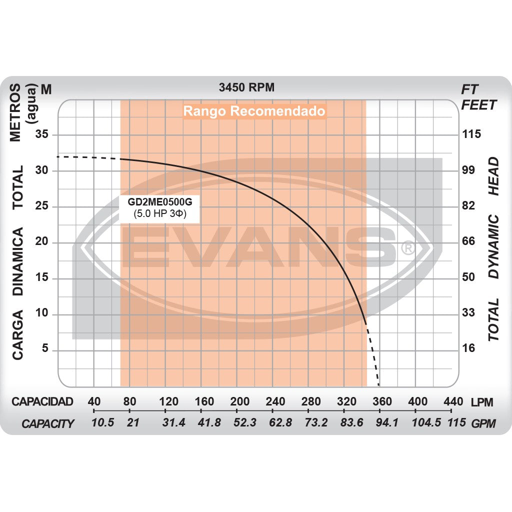 BOMBA TRITURADORA TRIFÁSICA 5.0HP 220V - GD2ME0500G