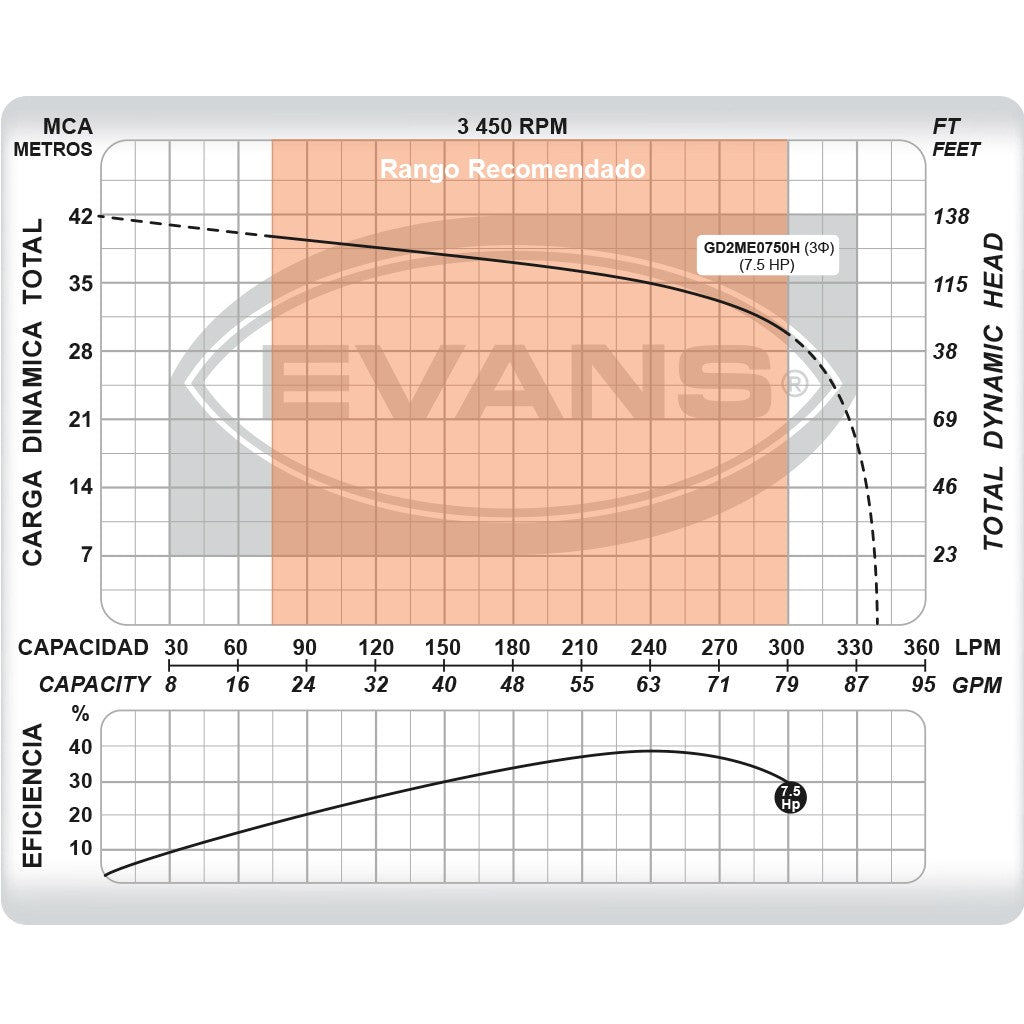BOMBA TRITURADORA TRIFÁSICA 7.5HP 440V - GD2ME0750H