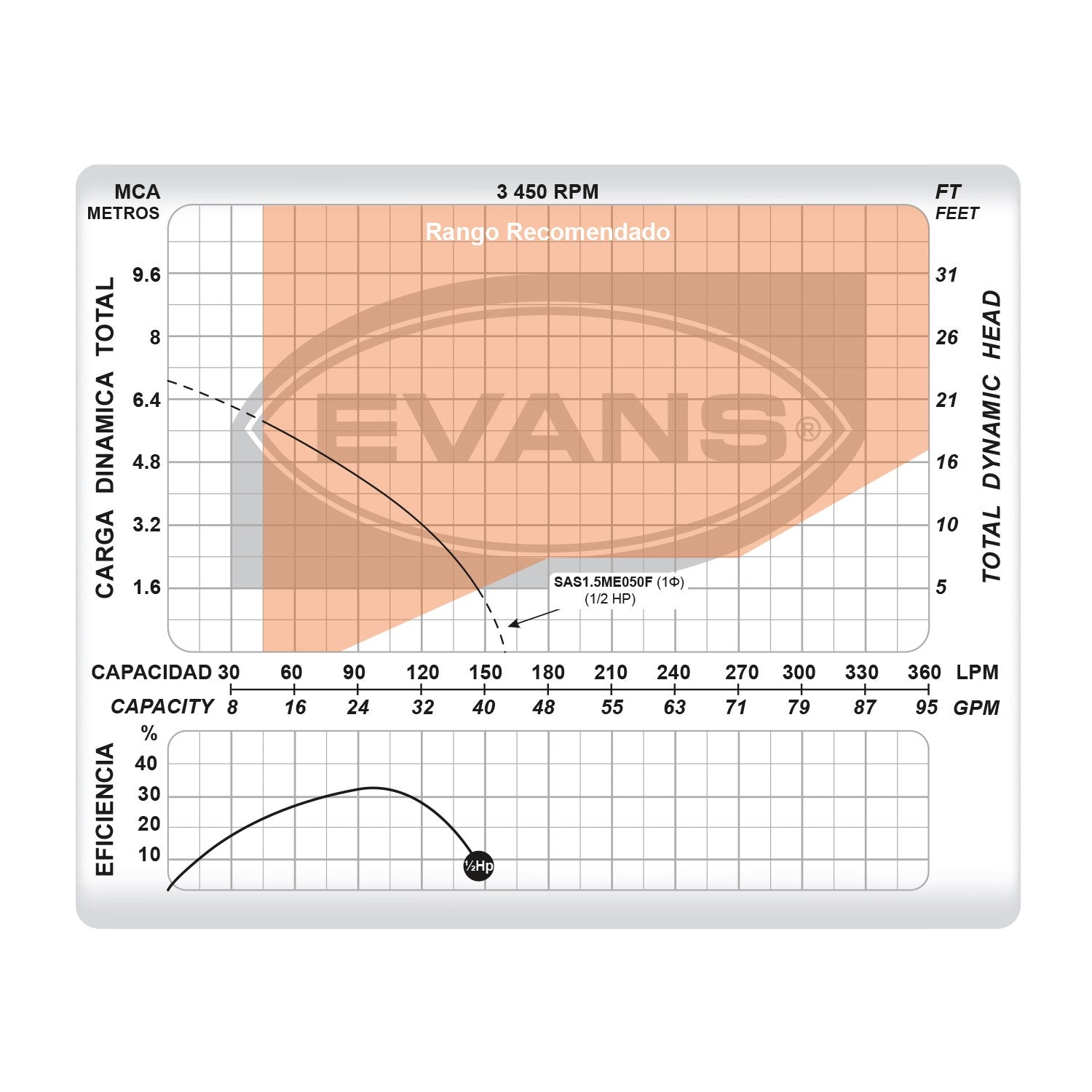 BOMBA SUMERGIBLE ACHIQUE AGUAS RESIDUALES 0.50HP - SAS1.5ME050F