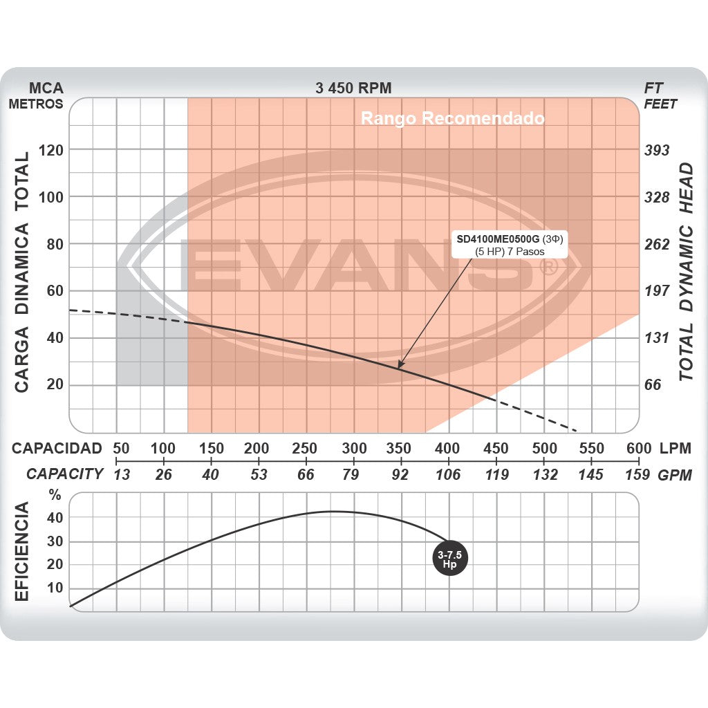 EQUIPO DE RIEGO SUMERGIBLE TRIFÁSICA 100GPM 5.0HP 220V - SD4100ME0500G