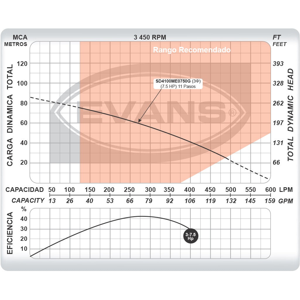 EQUIPO DE RIEGO SUMERGIBLE TRIFÁSICA 100GPM 7.5HP 220V - SD4100ME0750G