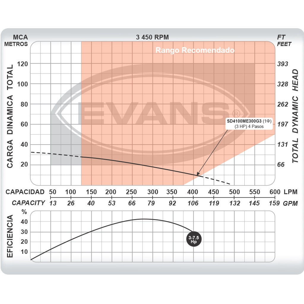 EQUIPO DE RIEGO SUMERGIBLE 100GPM 3.0HP 220V - SD4100ME300G3