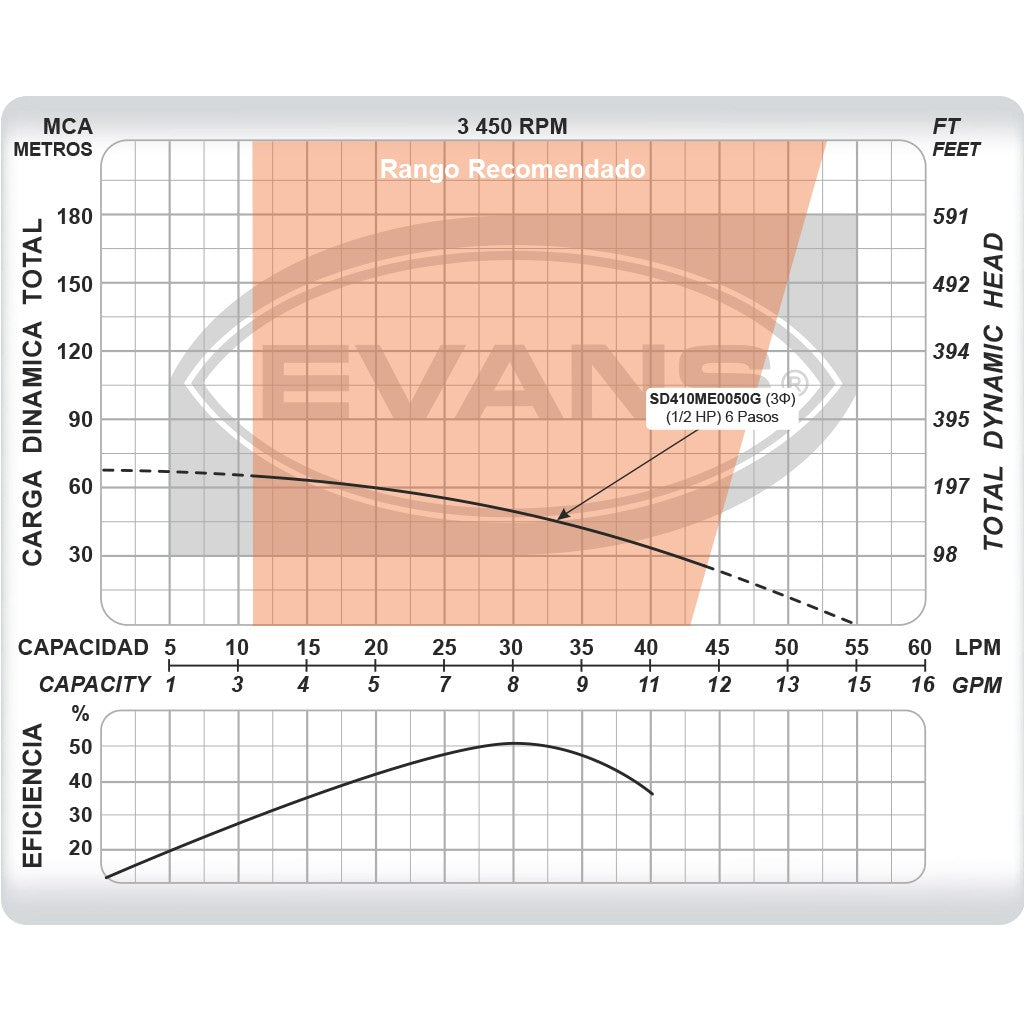 EQUIPO DE RIEGO SUMERGIBLE TRIFÁSICO 8GPM 0.5HP 220V - SD410ME0050G