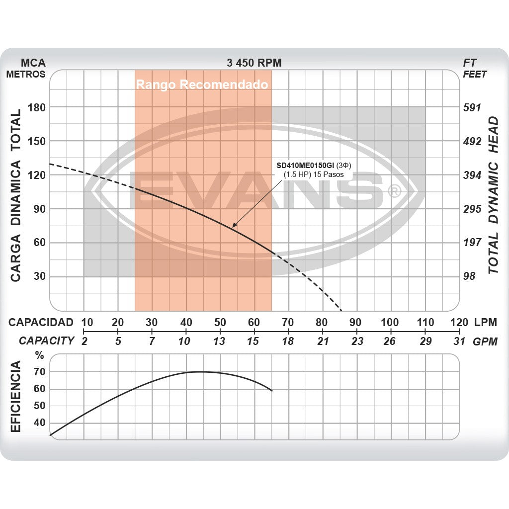 EQUIPO DE RIEGO SUMERGIBLE INOX TRIFÁSICA 10GPM 1.5HP 220V - SD410ME0150GI