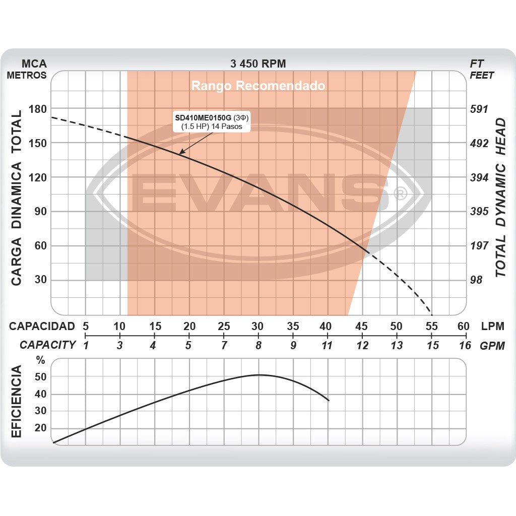 EQUIPO DE RIEGO SUMERGIBLE TRIFÁSICO 8GPM 1.5HP 220V - SD410ME0150G