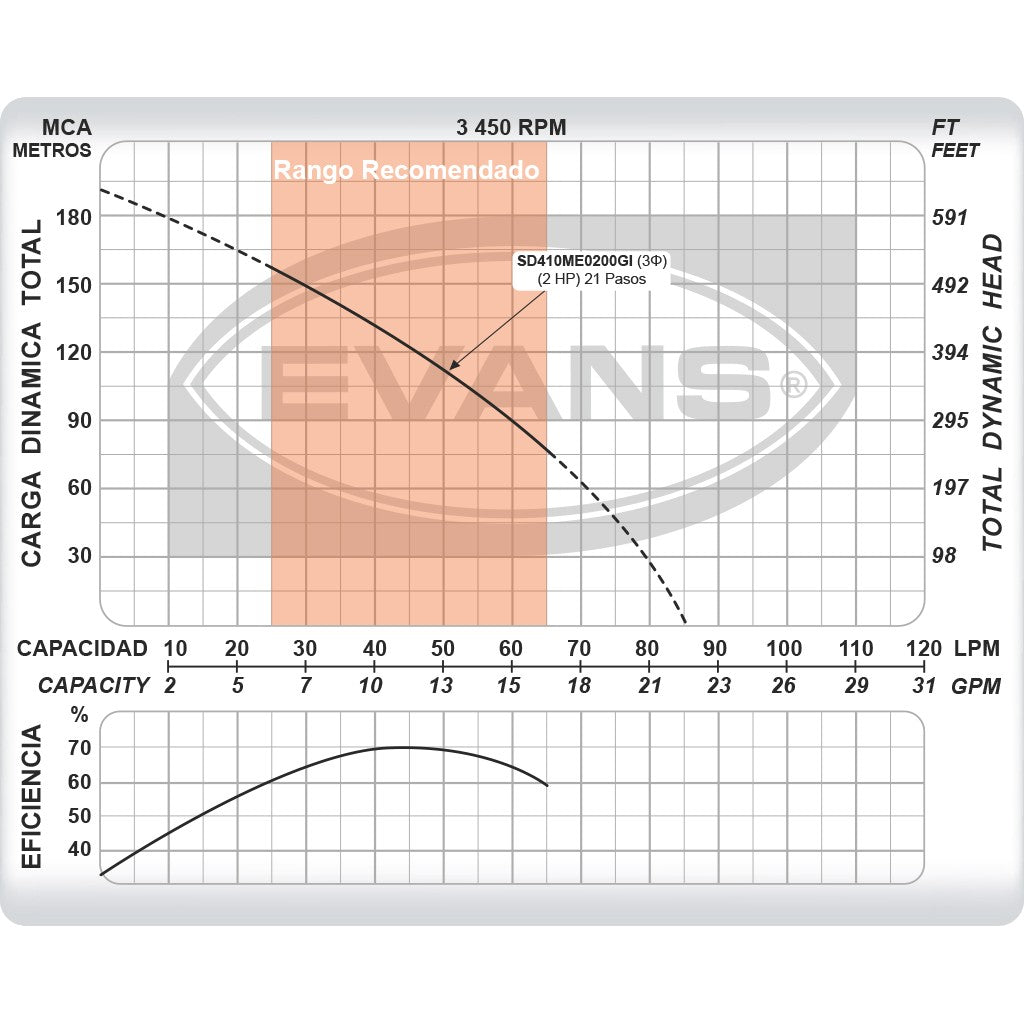 EQUIPO DE RIEGO SUMERGIBLE INOX TRIFÁSICA 10GPM 2.0HP 220V - SD410ME0200GI