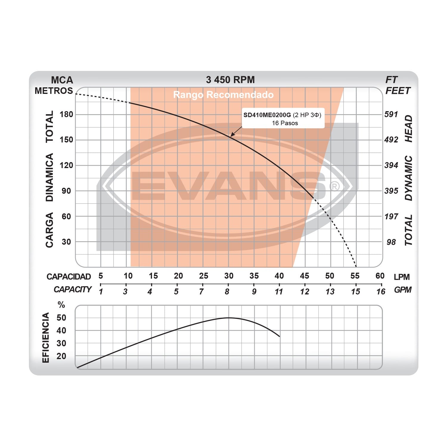 EQUIPO DE RIEGO SUMERGIBLE TRIFÁSICA 8GPM 2.0HP 220V - SD410ME0200G
