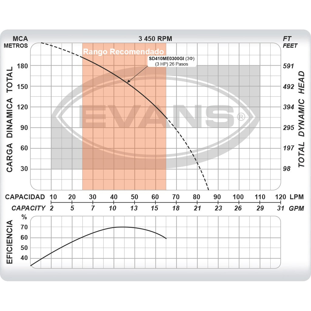EQUIPO DE RIEGO SUMERGIBLE INOX TRIFÁSICA 10GPM 3.0HP 220V - SD410ME0300GI