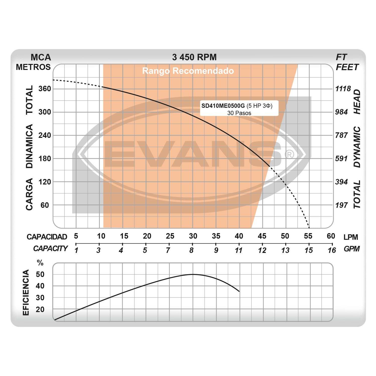 EQUIPO DE RIEGO SUMERGIBLE TRIFÁSICA 8GPM 5.0HP 220V - SD410ME0500G