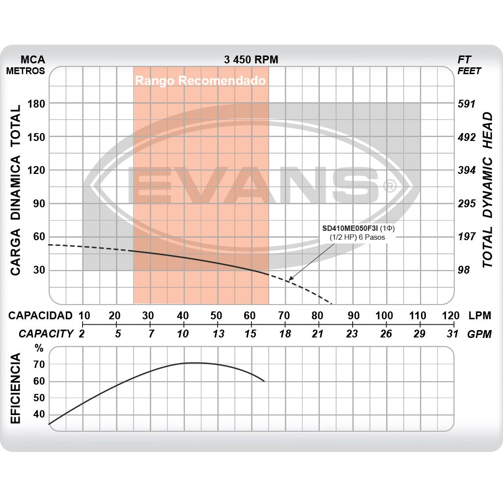 EQUIPO DE RIEGO SUMERGIBLE INOX 10GPM 0.5HP 110V - SD410ME050F3I
