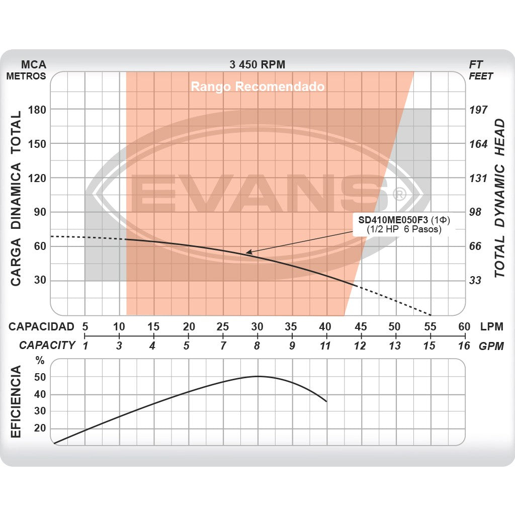 EQUIPO DE RIEGO SUMERGIBLE 8GPM 0.5HP 110V - SD410ME050F3