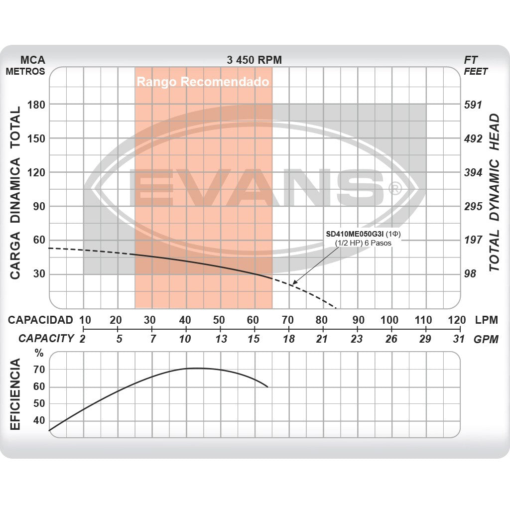EQUIPO DE RIEGO SUMERGIBLE INOX 10GPM 0.5HP 220V - SD410ME050G3I