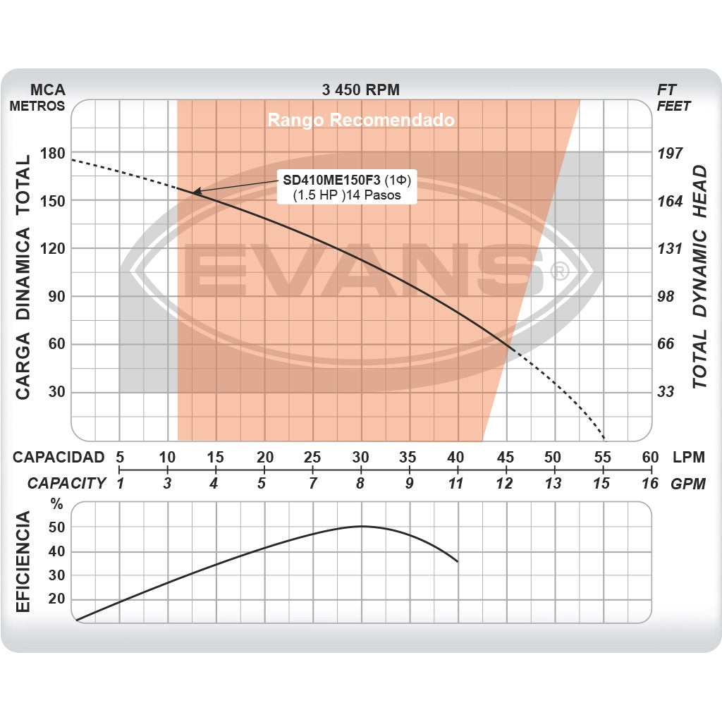 EQUIPO DE RIEGO SUMERGIBLE 8GPM 1.5HP 110V - SD410ME150F3