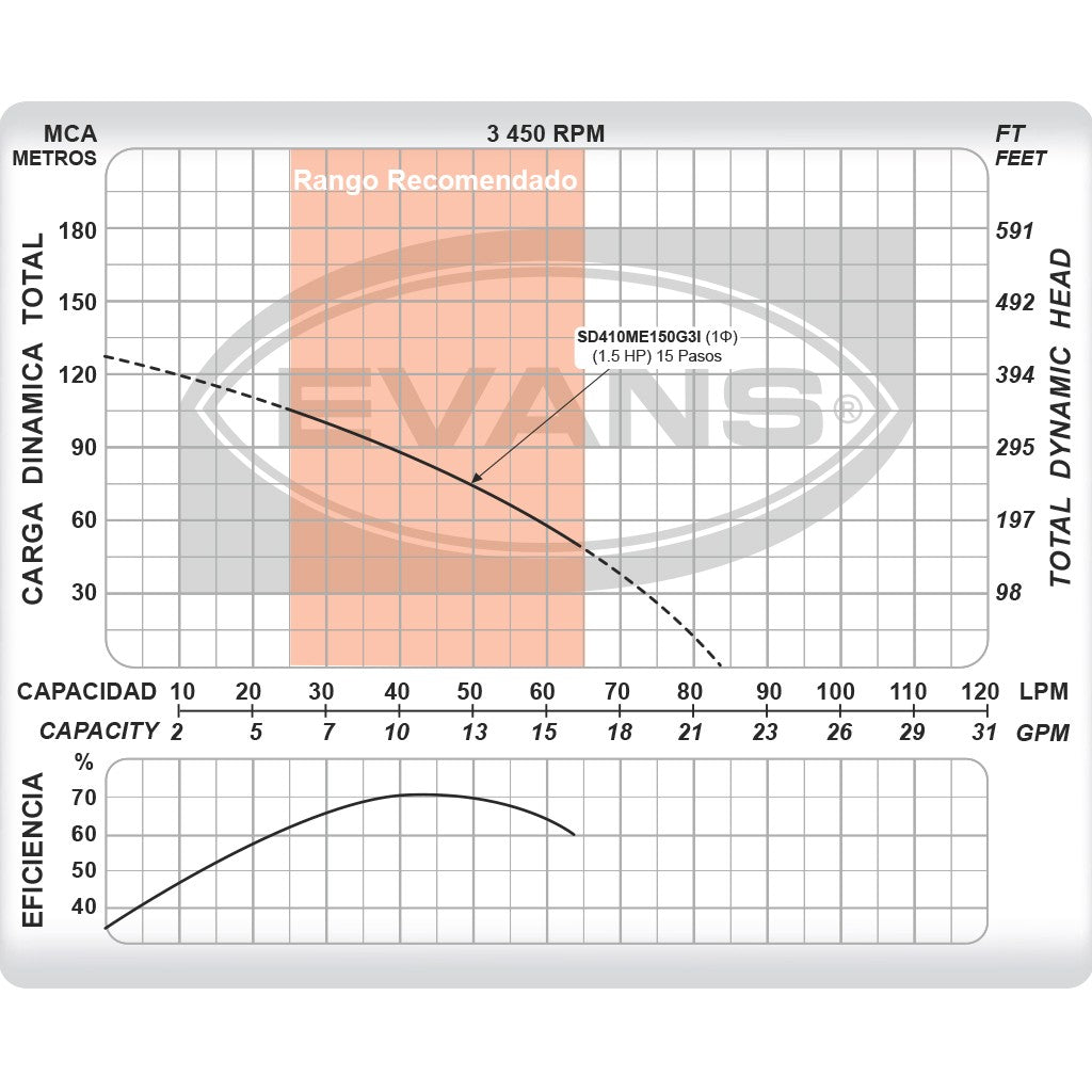 EQUIPO DE RIEGO SUMERGIBLE INOX 10GPM 1.5HP 220V - SD410ME150G3I