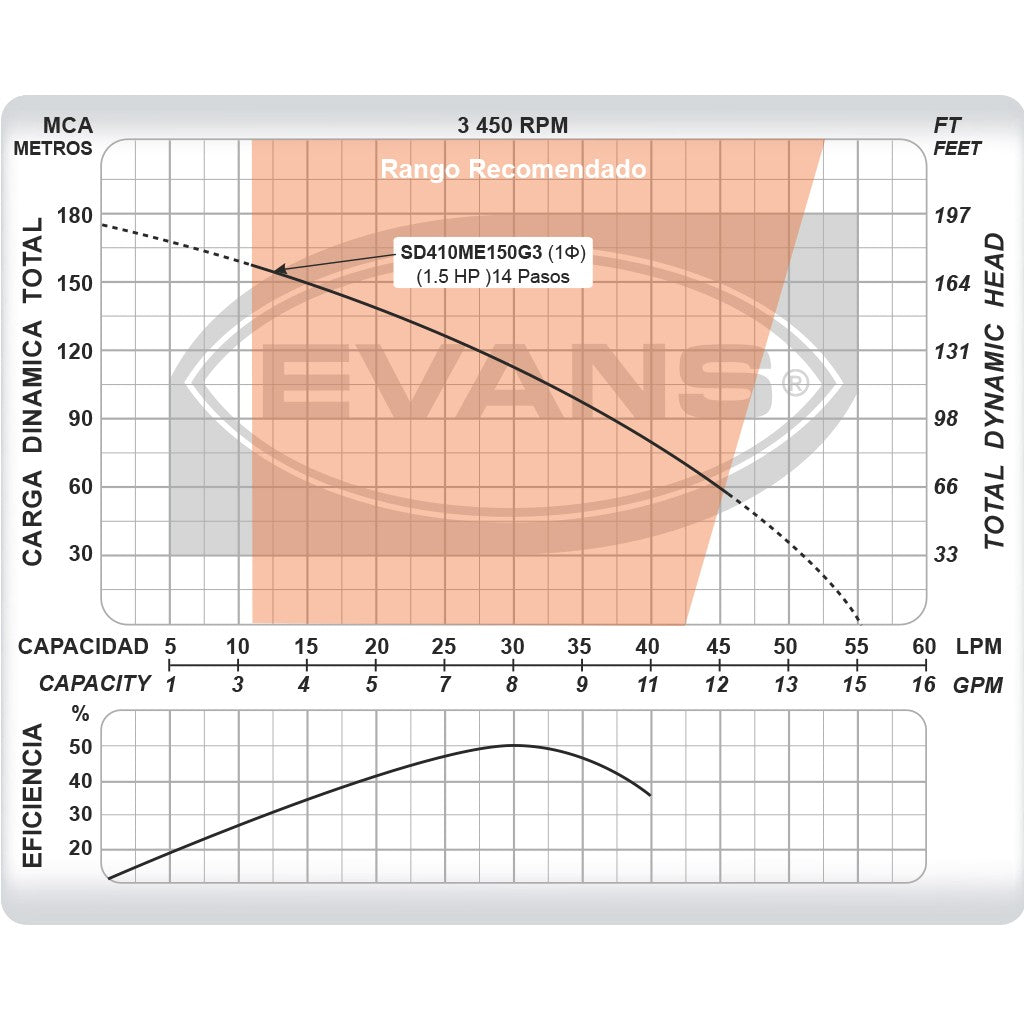 EQUIPO DE RIEGO SUMERGIBLE 8GPM 1.5HP 220V - SD410ME150G3
