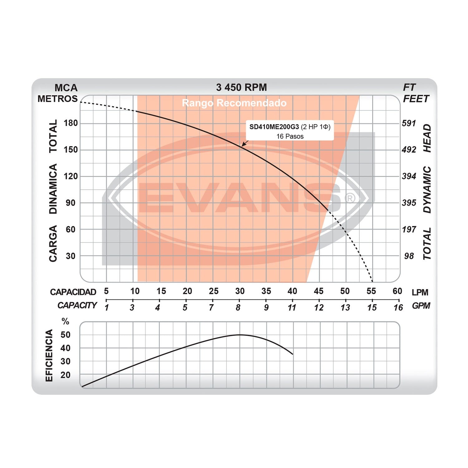 EQUIPO DE RIEGO SUMERGIBLE 8GPM 2.0HP 220V - SD410ME200G3