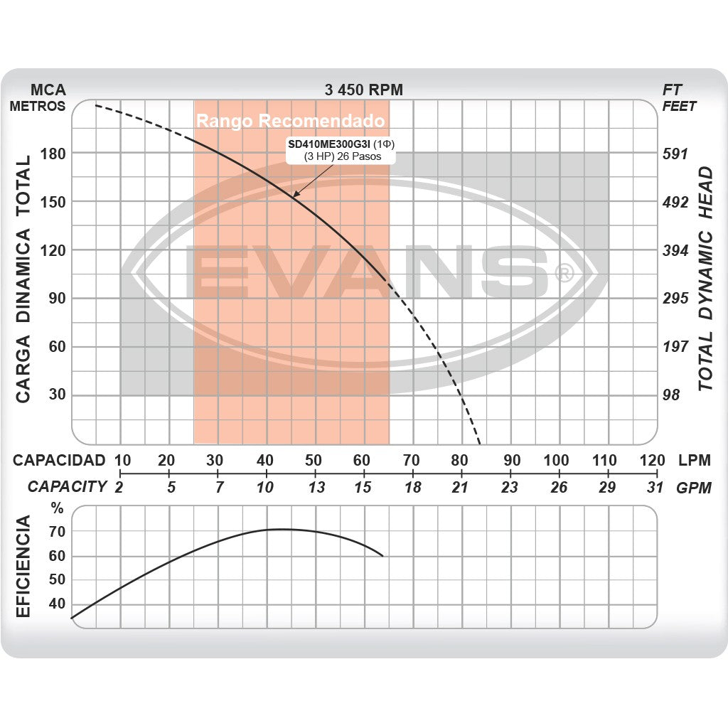 EQUIPO DE RIEGO SUMERGIBLE INOX 10GPM 3.0HP 220V - SD410ME300G3I
