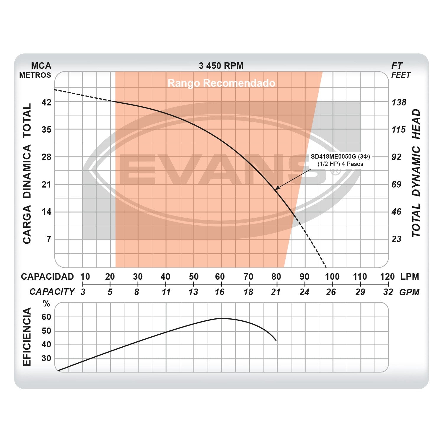 EQUIPO DE RIEGO SUMERGIBLE TRIFÁSICA 16GPM 0.5HP 220V - SD418ME0050G