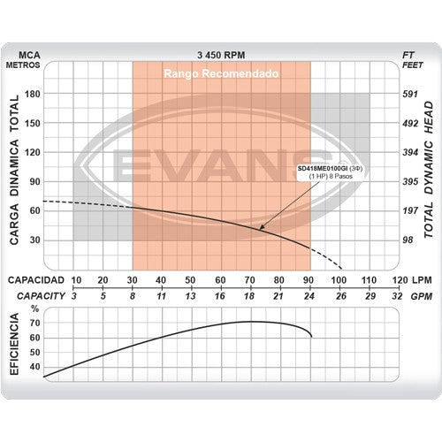 EQUIPO DE RIEGO SUMERGIBLE TRIFÁSICO INOX 18GPM 1.0HP 220V - SD418ME0100GI