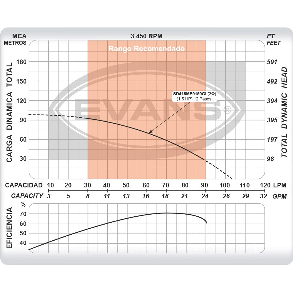 EQUIPO DE RIEGO SUMERGIBLE TRIFÁSICO INOX 18GPM 1.5HP 220V - SD418ME0150GI