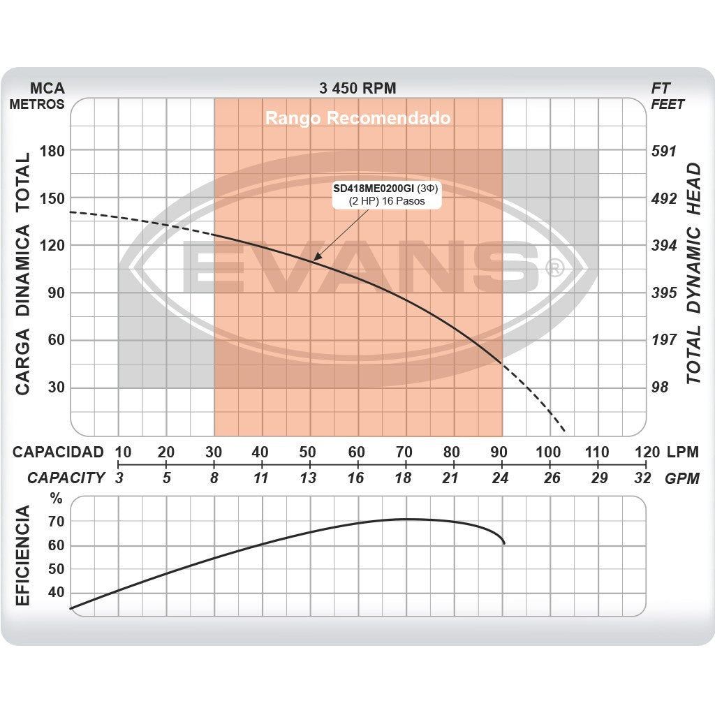 EQUIPO DE RIEGO SUMERGIBLE TRIFÁSICO INOX 18GPM 2.0HP 220V - SD418ME0200GI
