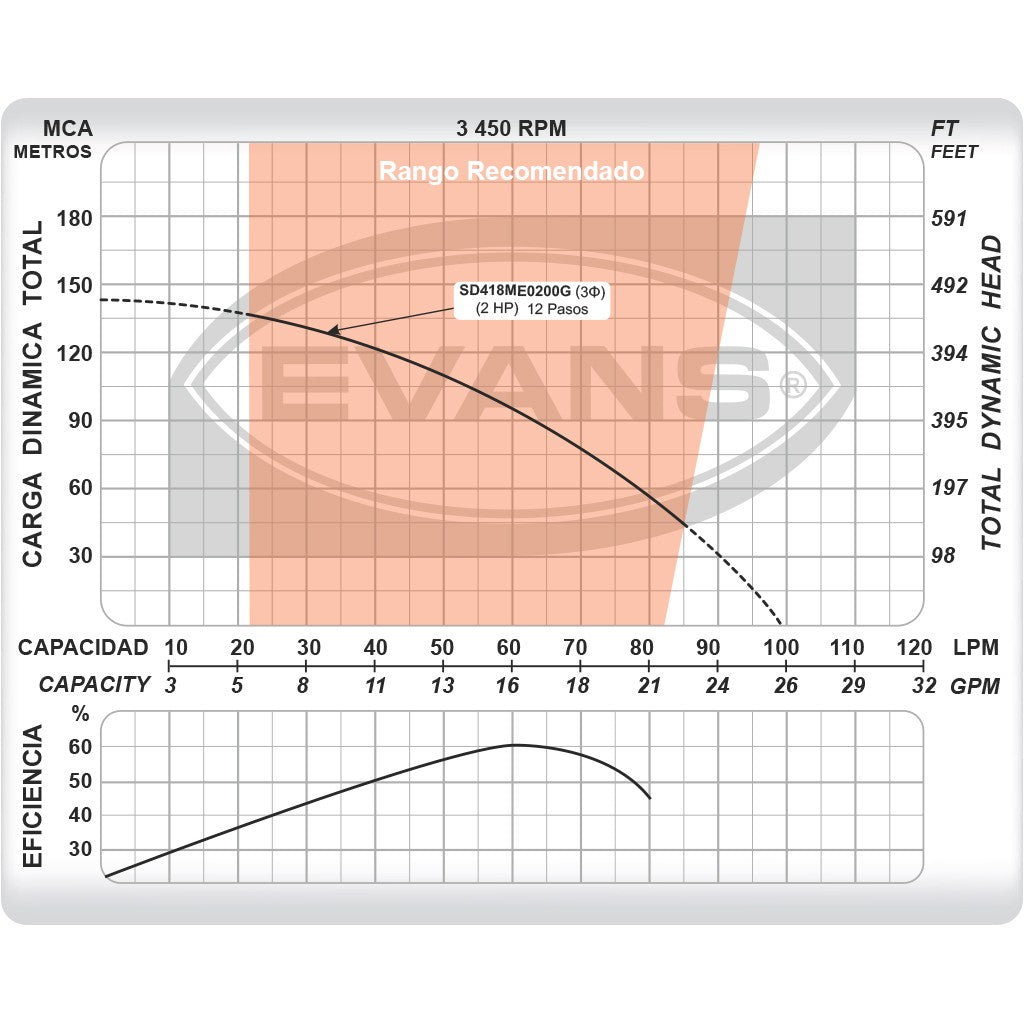 EQUIPO DE RIEGO SUMERGIBLE TRIFÁSICO 16GPM 2.0HP 220V - SD418ME0200G