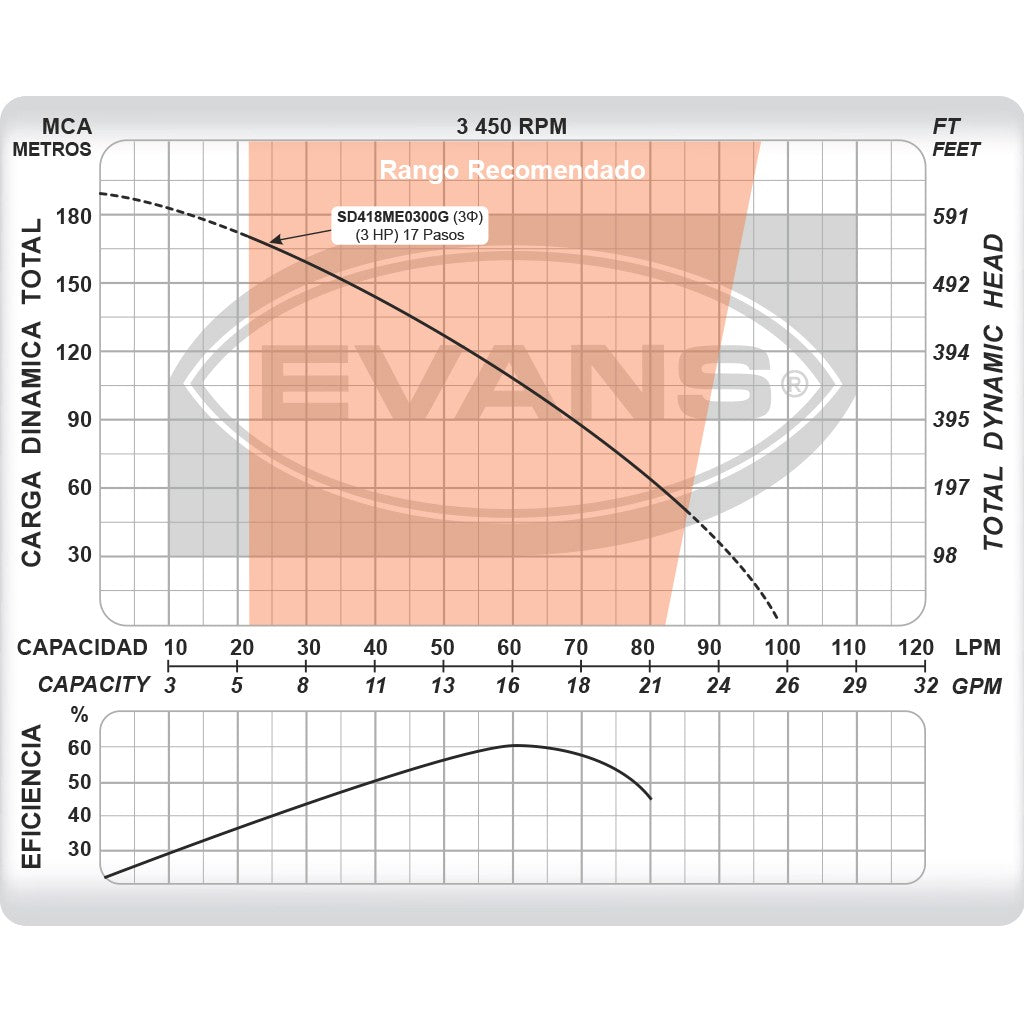 EQUIPO DE RIEGO SUMERGIBLE TRIFÁSICO 16GPM 3.0HP 220V - SD418ME0300G