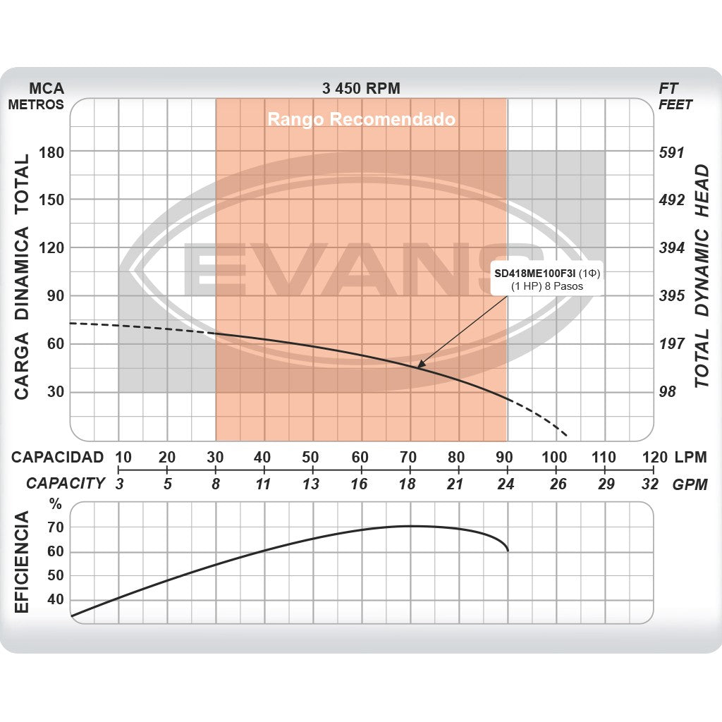 EQUIPO DE RIEGO SUMERGIBLE INOX 18GPM 1.0HP 110V - SD418ME100F3I