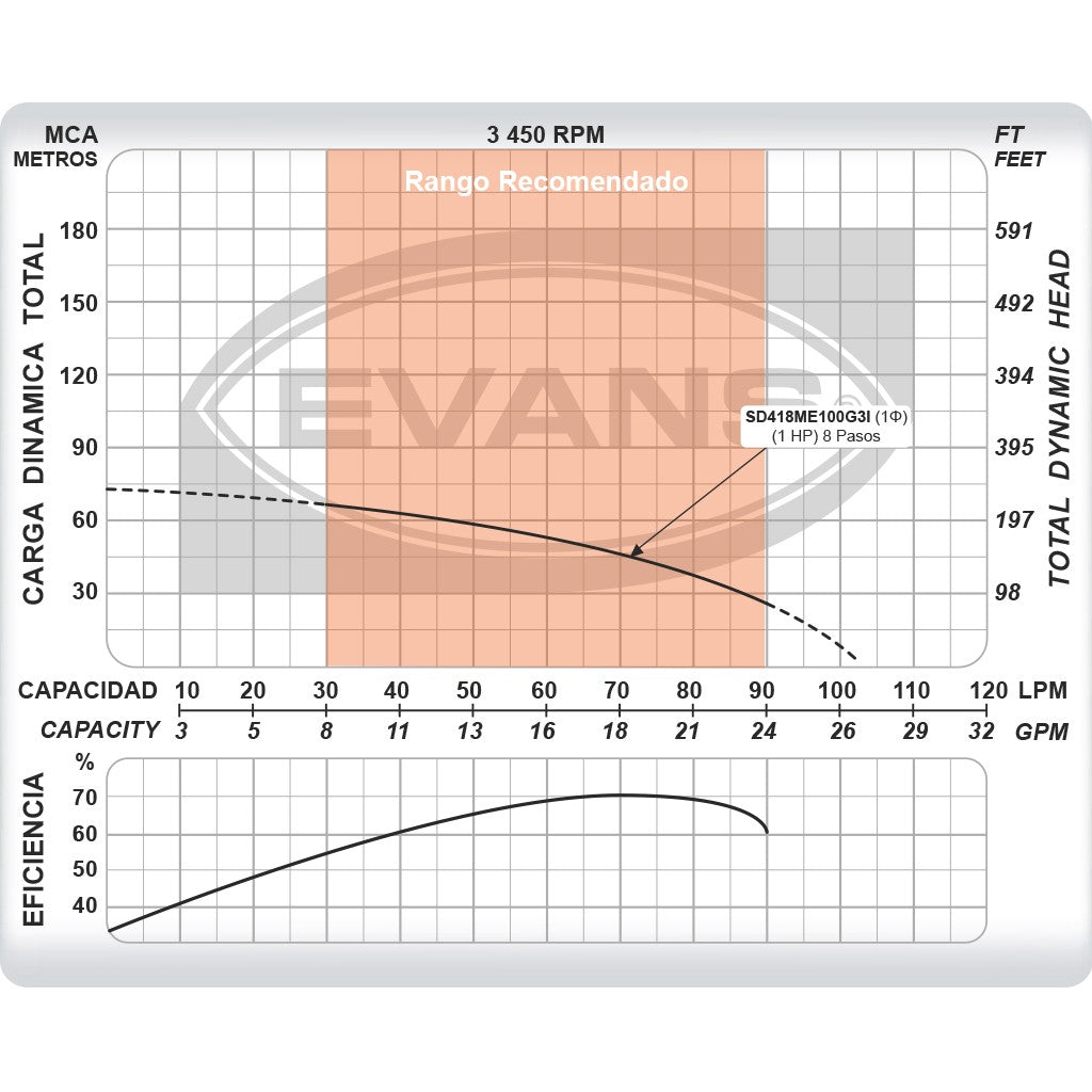 EQUIPO DE RIEGO SUMERGIBLE INOX 18GPM 1.0HP 220V - SD418ME100G3I