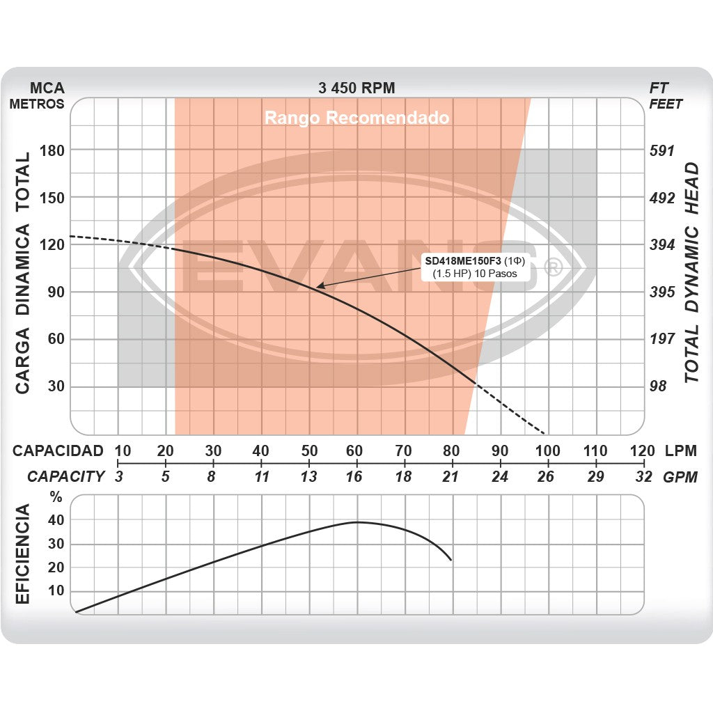 EQUIPO DE RIEGO SUMERGIBLE 16GPM 1.5HP 110V - SD418ME150F3
