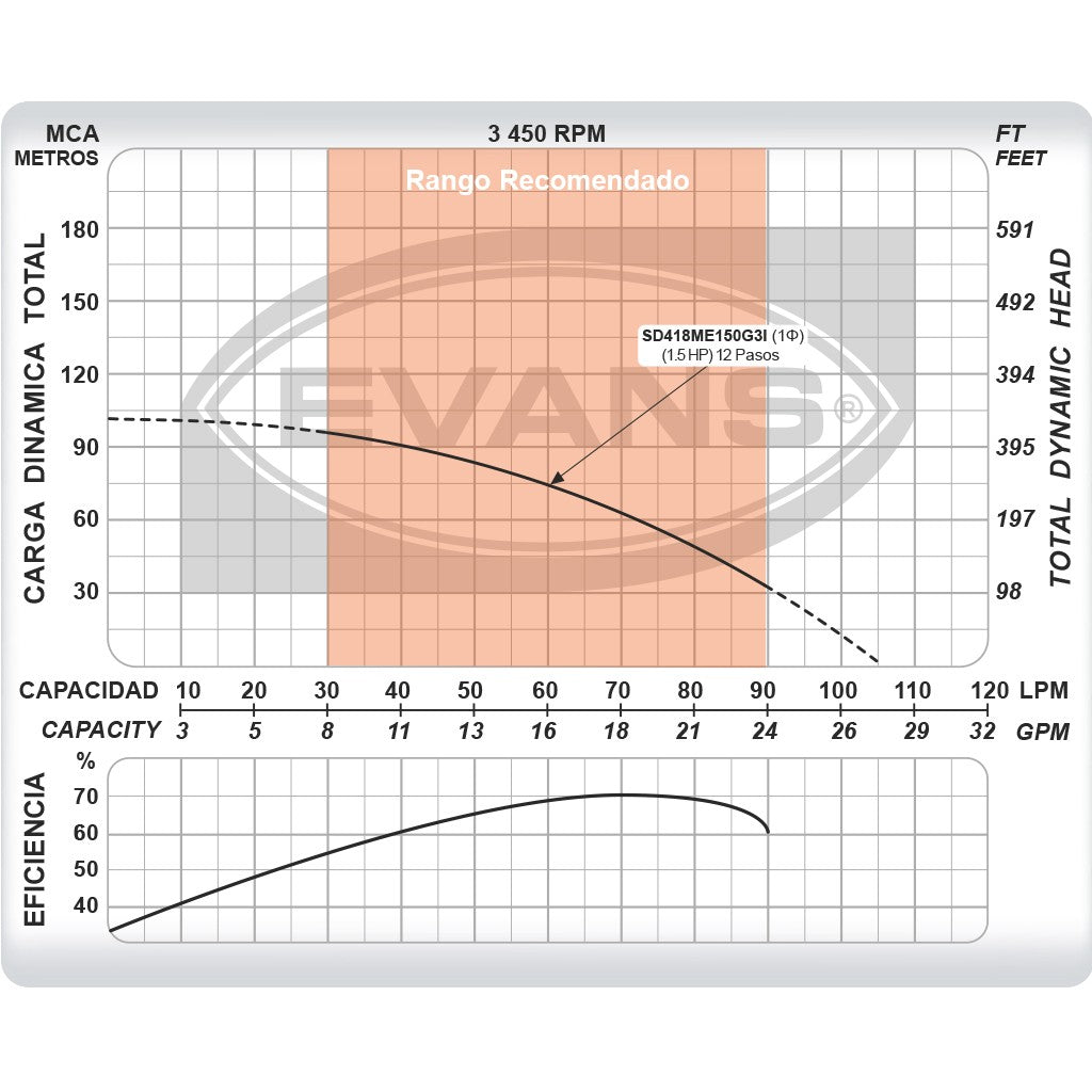 EQUIPO DE RIEGO SUMERGIBLE INOX 18GPM 1.5HP 220V - SD418ME150G3I